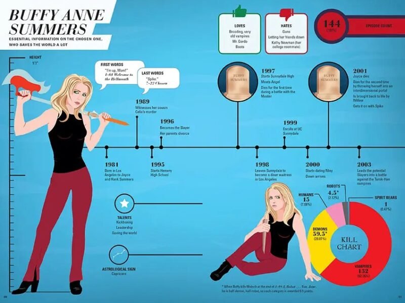 Buffy the Vampire Slayer book,Buffy infographic guide,Buffy the Vampire Slayer gift,Buffyverse facts and stats,Buffy collector book